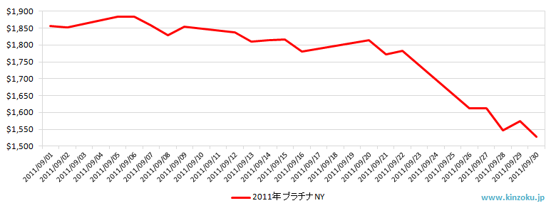 NYのプラチナ相場推移グラフ：2011年9月