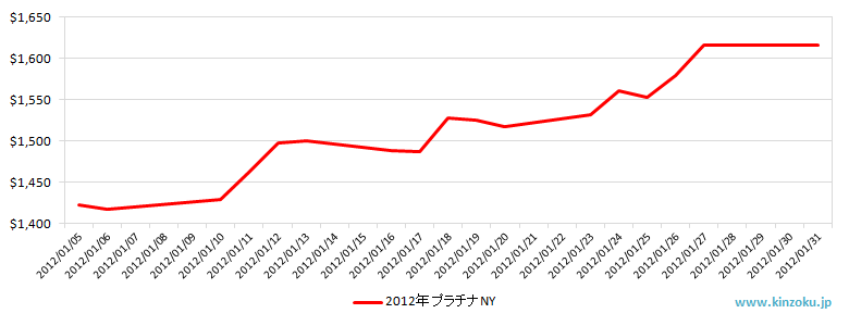 NYのプラチナ相場推移グラフ：2012年1月