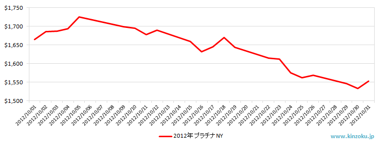 NYのプラチナ相場推移グラフ：2012年10月