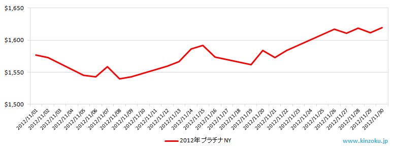 NYのプラチナ相場推移グラフ：2012年11月