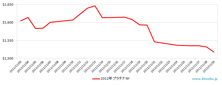 NYのプラチナ相場推移グラフ：2012年12月