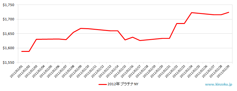 NYのプラチナ相場推移グラフ：2012年2月