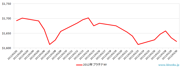NYのプラチナ相場推移グラフ：2012年3月