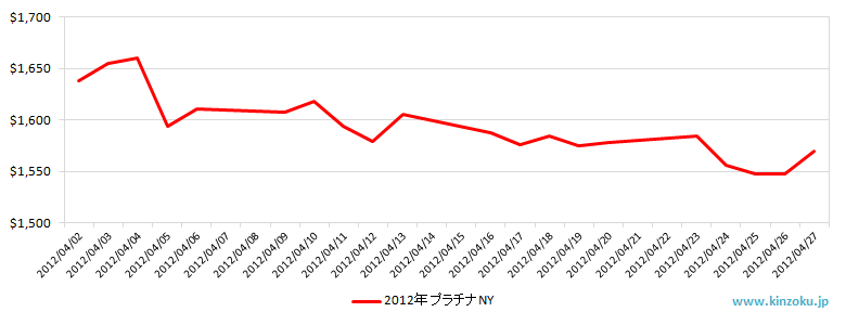 NYのプラチナ相場推移グラフ：2012年4月
