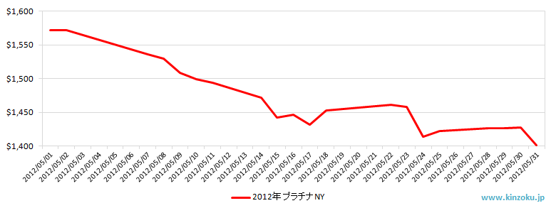 NYのプラチナ相場推移グラフ：2012年5月