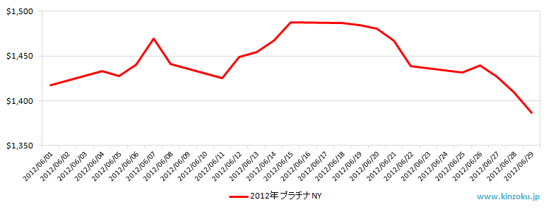 NYのプラチナ相場推移グラフ：2012年6月