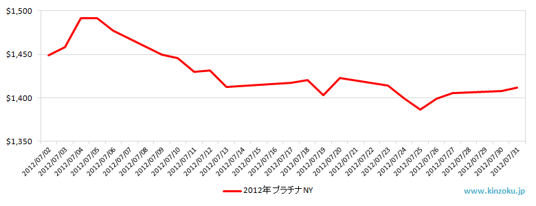 NYのプラチナ相場推移グラフ：2012年7月