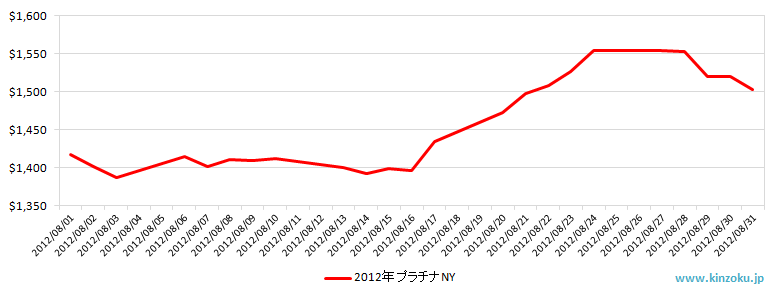 NYのプラチナ相場推移グラフ：2012年8月