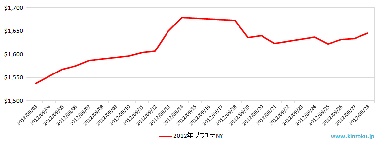 NYのプラチナ相場推移グラフ：2012年9月