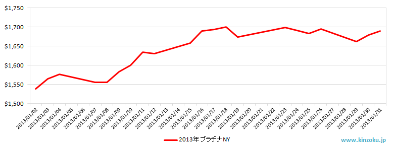 NYのプラチナ相場推移グラフ：2013年1月