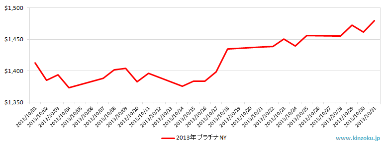NYのプラチナ相場推移グラフ：2013年10月