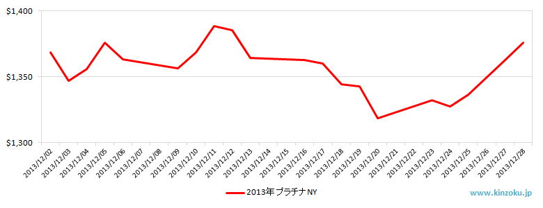 NYのプラチナ相場推移グラフ：2013年12月