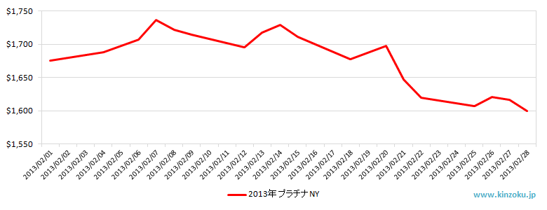 NYのプラチナ相場推移グラフ：2013年2月