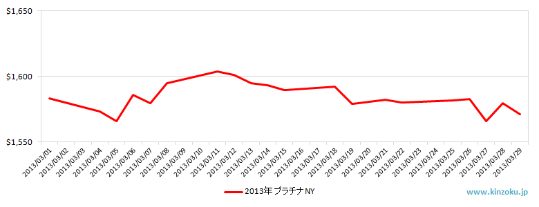 NYのプラチナ相場推移グラフ：2013年3月