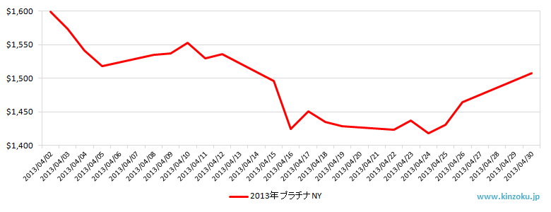 NYのプラチナ相場推移グラフ：2013年4月