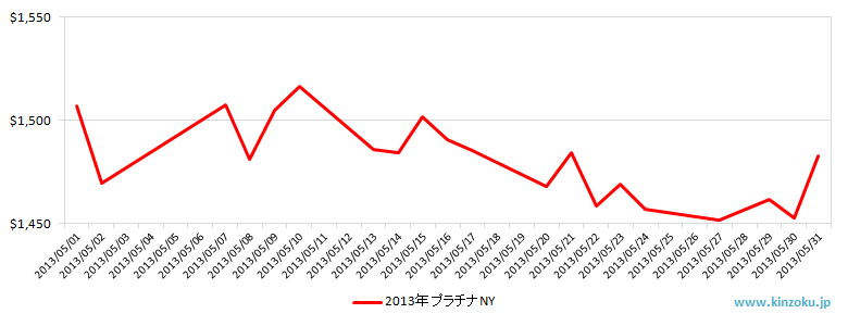 NYのプラチナ相場推移グラフ：2013年5月