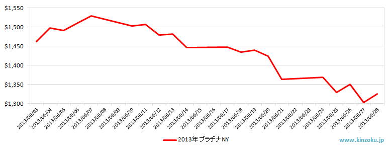 NYのプラチナ相場推移グラフ：2013年6月