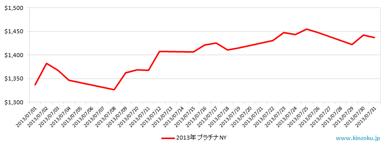 NYのプラチナ相場推移グラフ：2013年7月