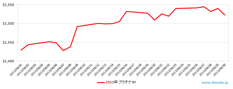 NYのプラチナ相場推移グラフ：2013年8月