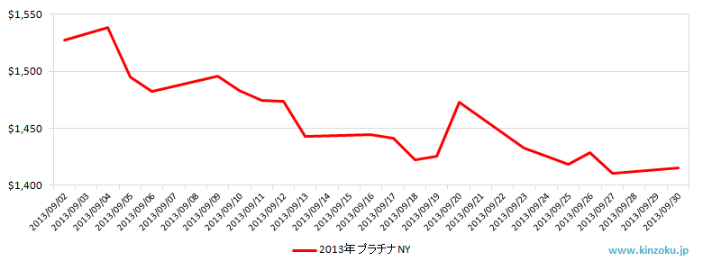 NYのプラチナ相場推移グラフ：2013年9月