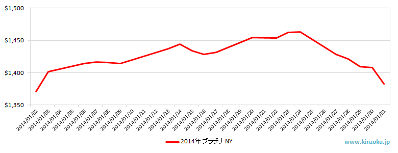 NYのプラチナ相場推移グラフ：2014年1月
