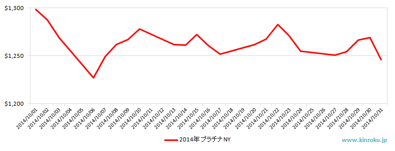 NYのプラチナ相場推移グラフ：2014年10月