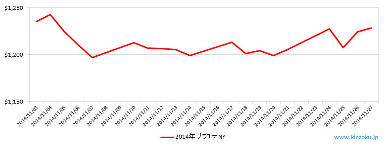 NYのプラチナ相場推移グラフ：2014年11月