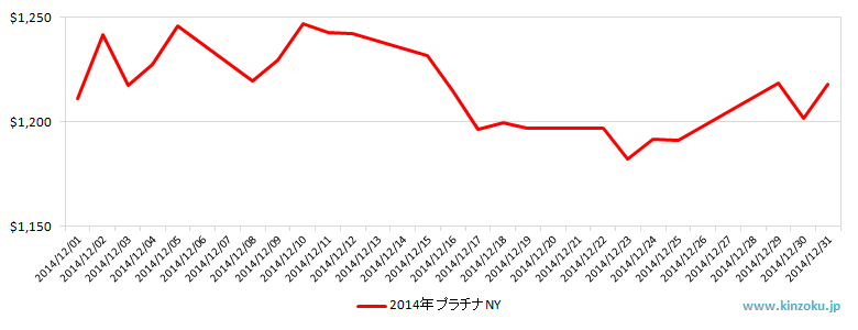 NYのプラチナ相場推移グラフ：2014年12月