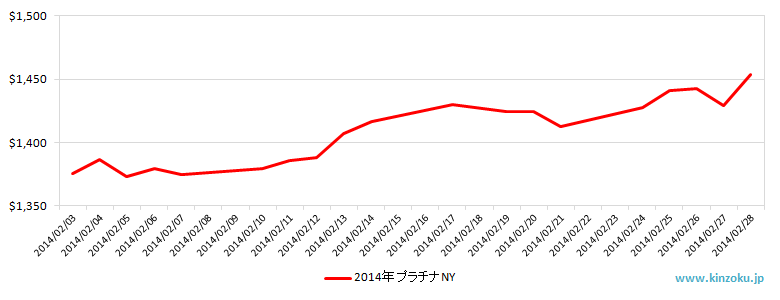 NYのプラチナ相場推移グラフ：2014年2月