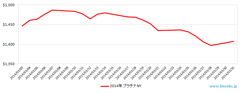 NYのプラチナ相場推移グラフ：2014年3月
