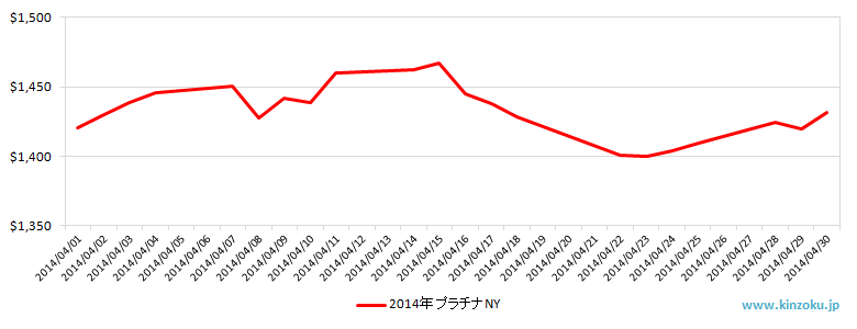 NYのプラチナ相場推移グラフ：2014年4月