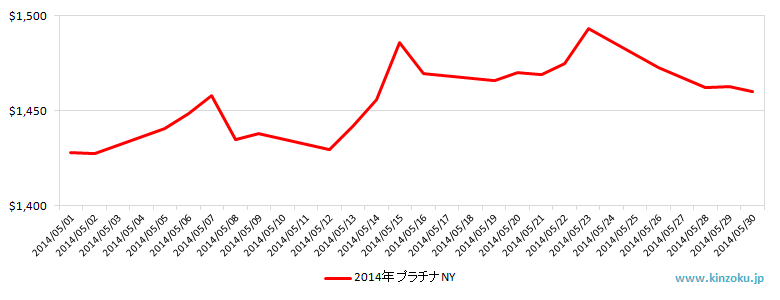NYのプラチナ相場推移グラフ：2014年5月