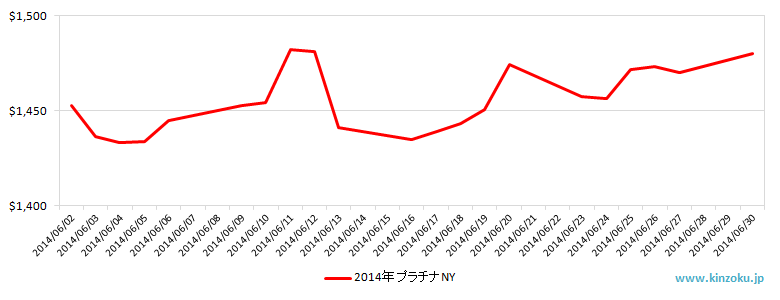 NYのプラチナ相場推移グラフ：2014年6月