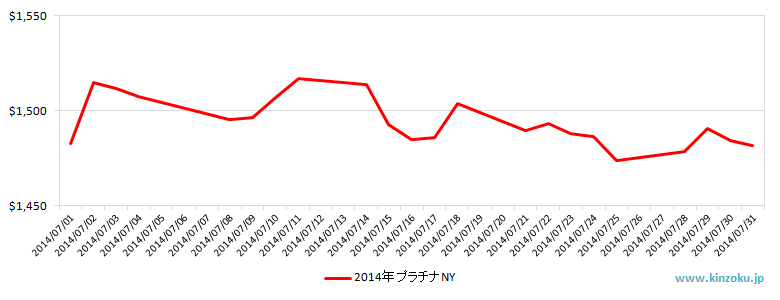 NYのプラチナ相場推移グラフ：2014年7月