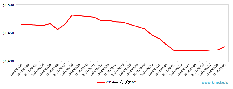 NYのプラチナ相場推移グラフ：2014年8月