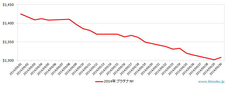 NYのプラチナ相場推移グラフ：2014年9月