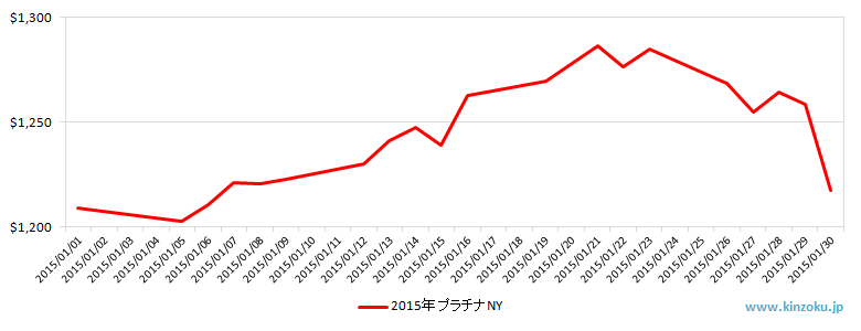 NYのプラチナ相場推移グラフ：2015年1月