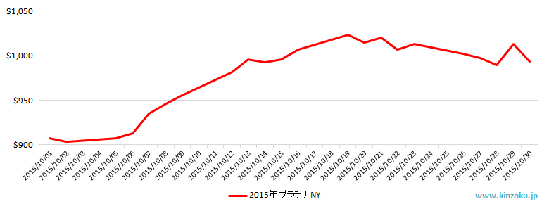 NYのプラチナ相場推移グラフ：2015年10月
