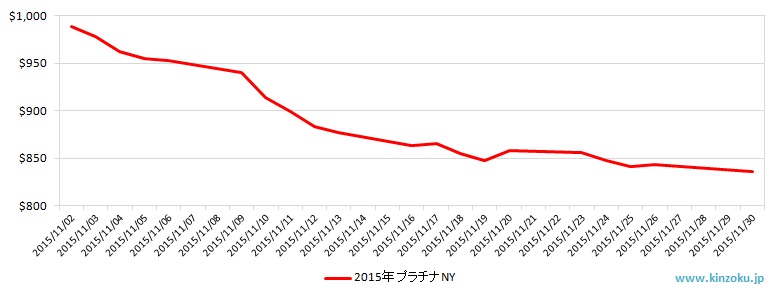 NYのプラチナ相場推移グラフ：2015年11月