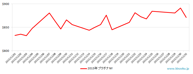 NYのプラチナ相場推移グラフ：2015年12月