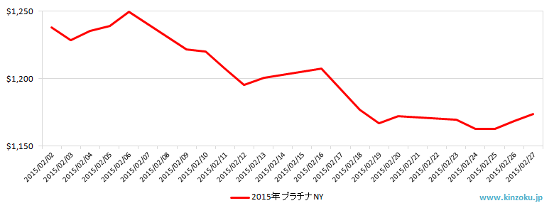 NYのプラチナ相場推移グラフ：2015年2月