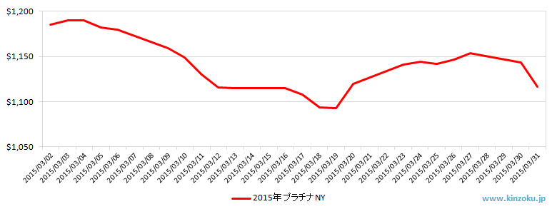 NYのプラチナ相場推移グラフ：2015年3月