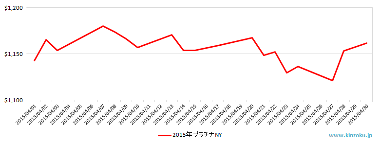 NYのプラチナ相場推移グラフ：2015年4月