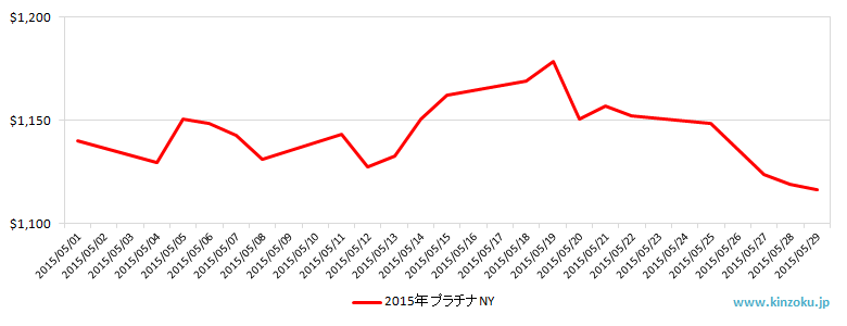 NYのプラチナ相場推移グラフ：2015年5月