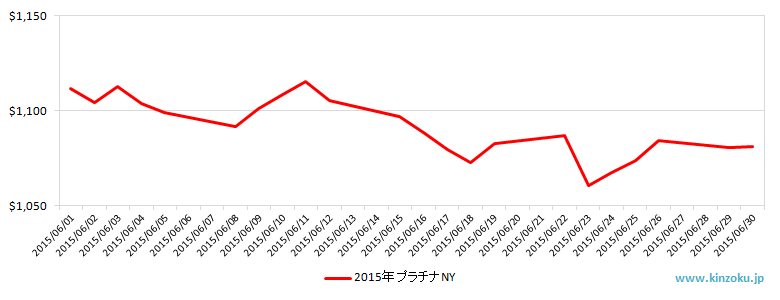 NYのプラチナ相場推移グラフ：2015年6月