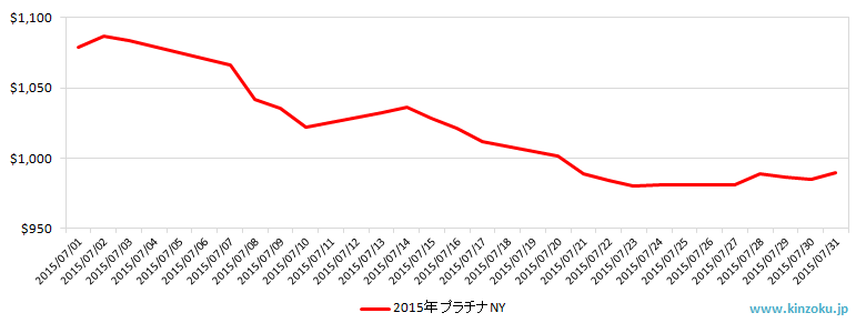 NYのプラチナ相場推移グラフ：2015年7月