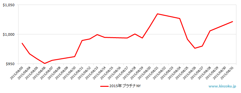 NYのプラチナ相場推移グラフ：2015年8月