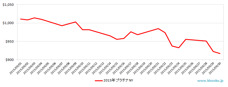 NYのプラチナ相場推移グラフ：2015年9月