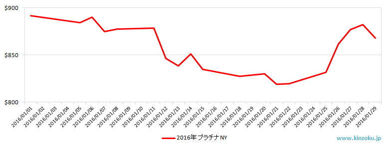 NYのプラチナ相場推移グラフ：2016年1月