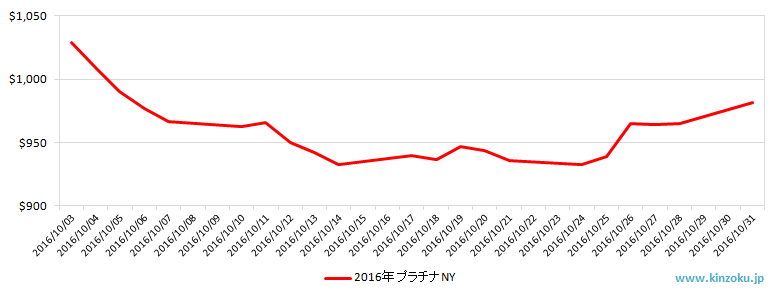 NYのプラチナ相場推移グラフ：2016年10月
